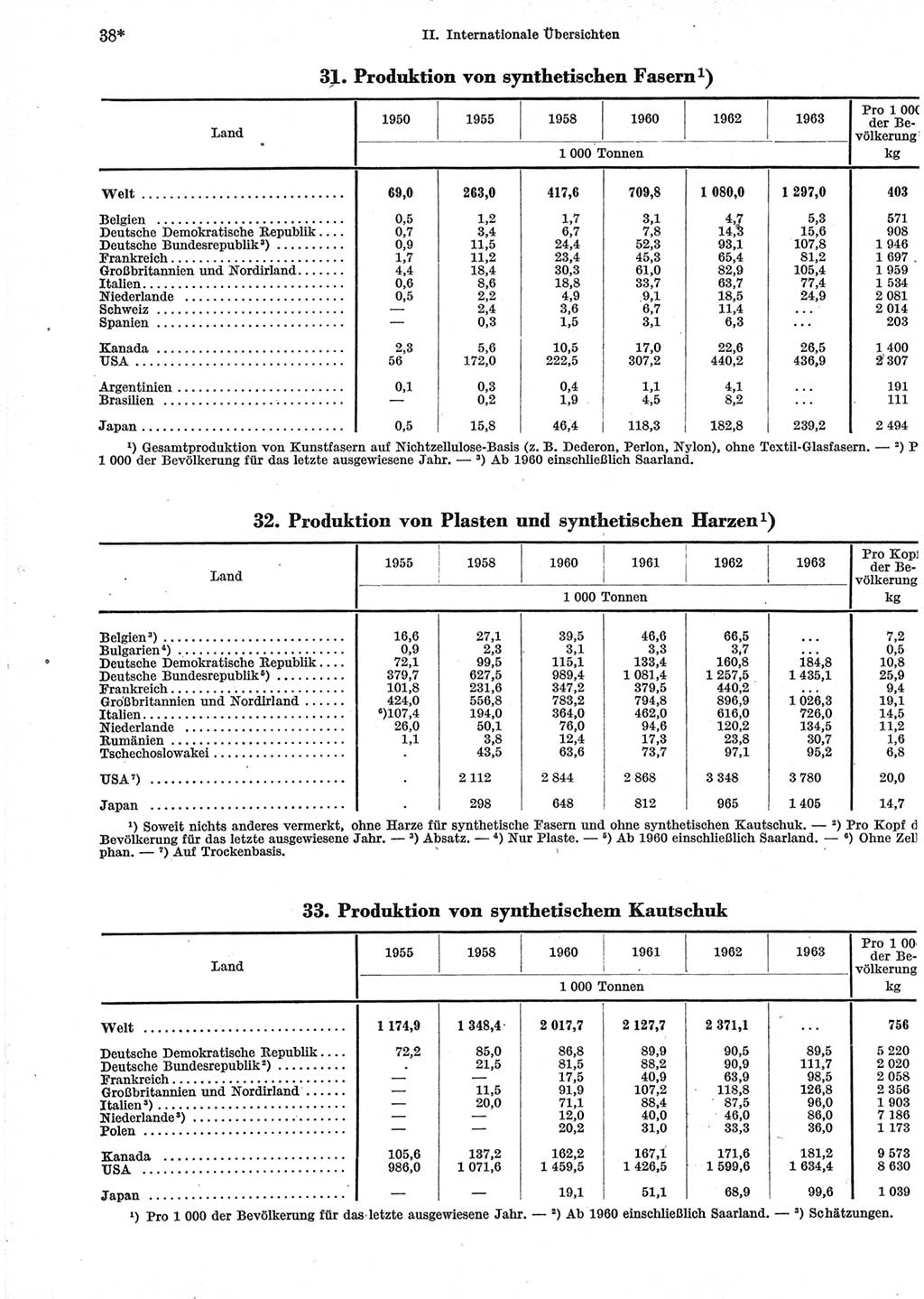 Statistisches Jahrbuch der Deutschen Demokratischen Republik (DDR) 1965, Seite 38 (Stat. Jb. DDR 1965, S. 38)