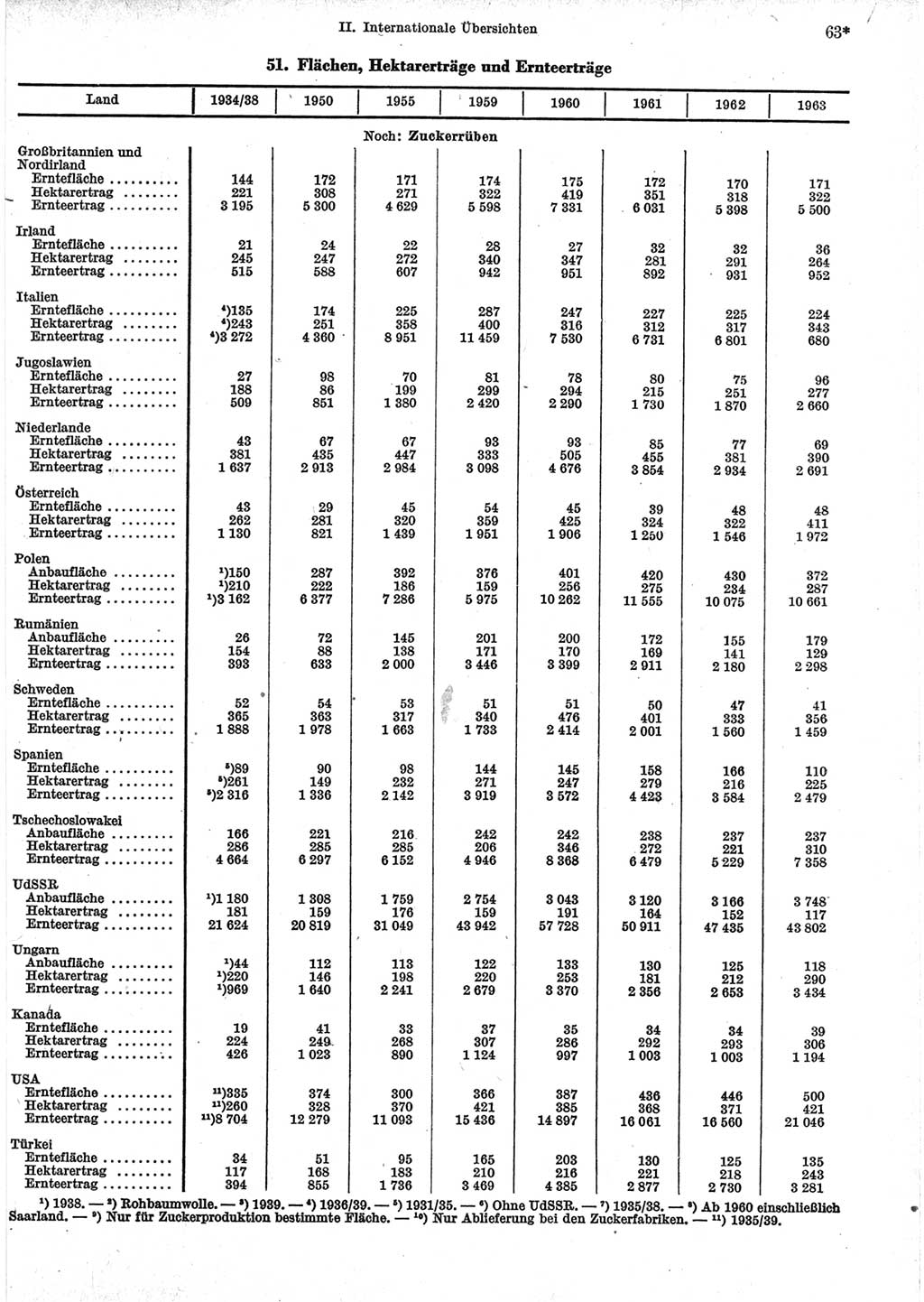 Statistisches Jahrbuch der Deutschen Demokratischen Republik (DDR) 1965, Seite 63 (Stat. Jb. DDR 1965, S. 63)