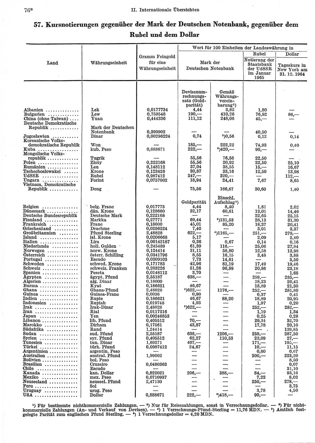 Statistisches Jahrbuch der Deutschen Demokratischen Republik (DDR) 1965, Seite 76 (Stat. Jb. DDR 1965, S. 76)