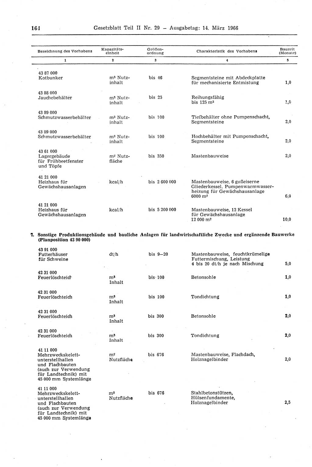 Gesetzblatt (GBl.) der Deutschen Demokratischen Republik (DDR) Teil ⅠⅠ 1966, Seite 164 (GBl. DDR ⅠⅠ 1966, S. 164)