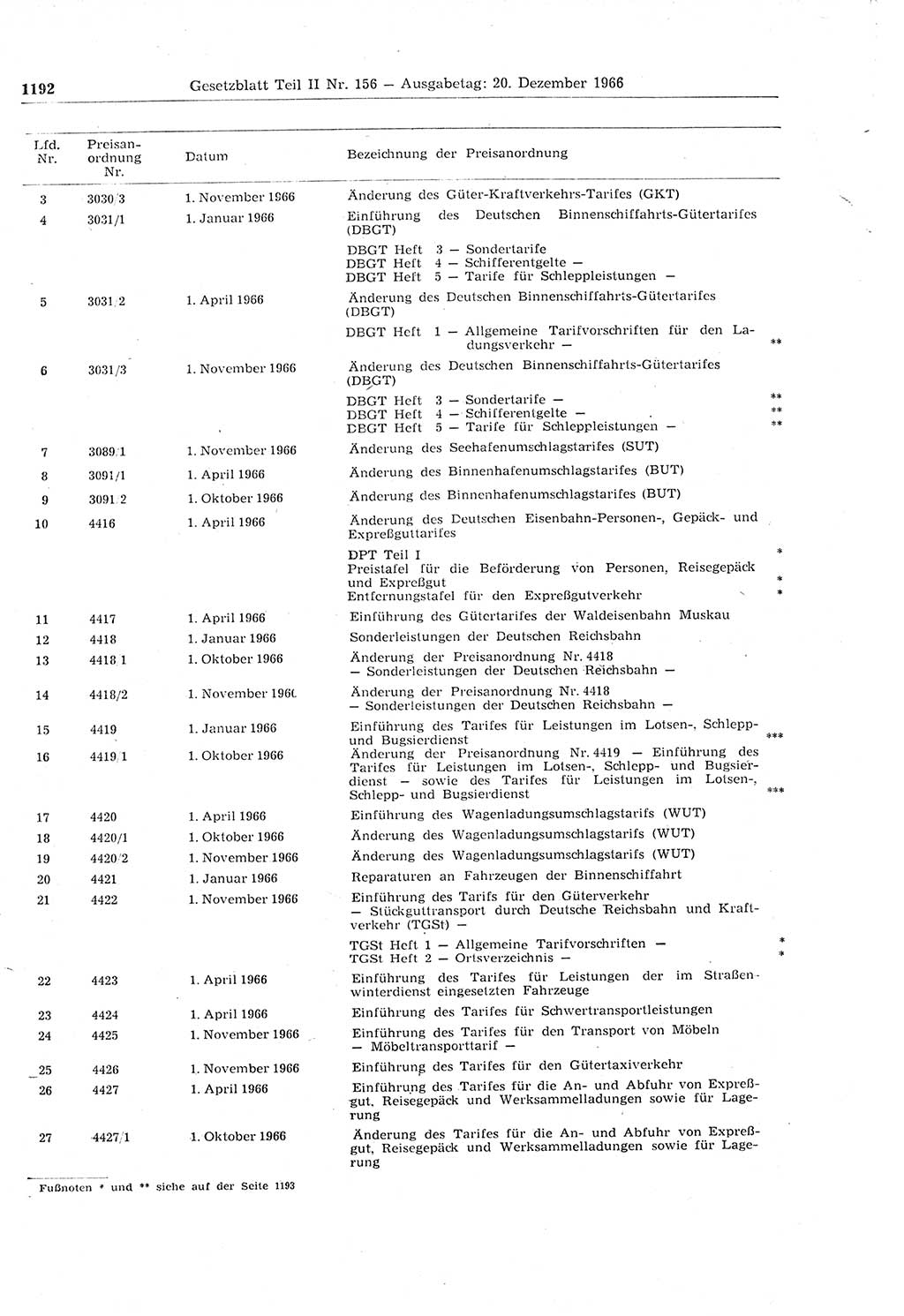 Gesetzblatt (GBl.) der Deutschen Demokratischen Republik (DDR) Teil ⅠⅠ 1966, Seite 1192 (GBl. DDR ⅠⅠ 1966, S. 1192)