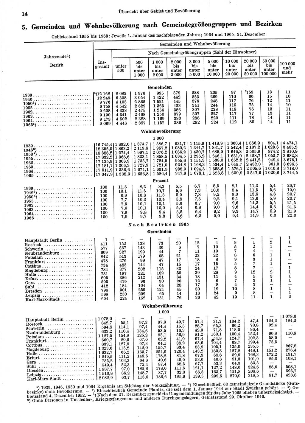 Statistisches Jahrbuch der Deutschen Demokratischen Republik (DDR) 1966, Seite 14 (Stat. Jb. DDR 1966, S. 14)