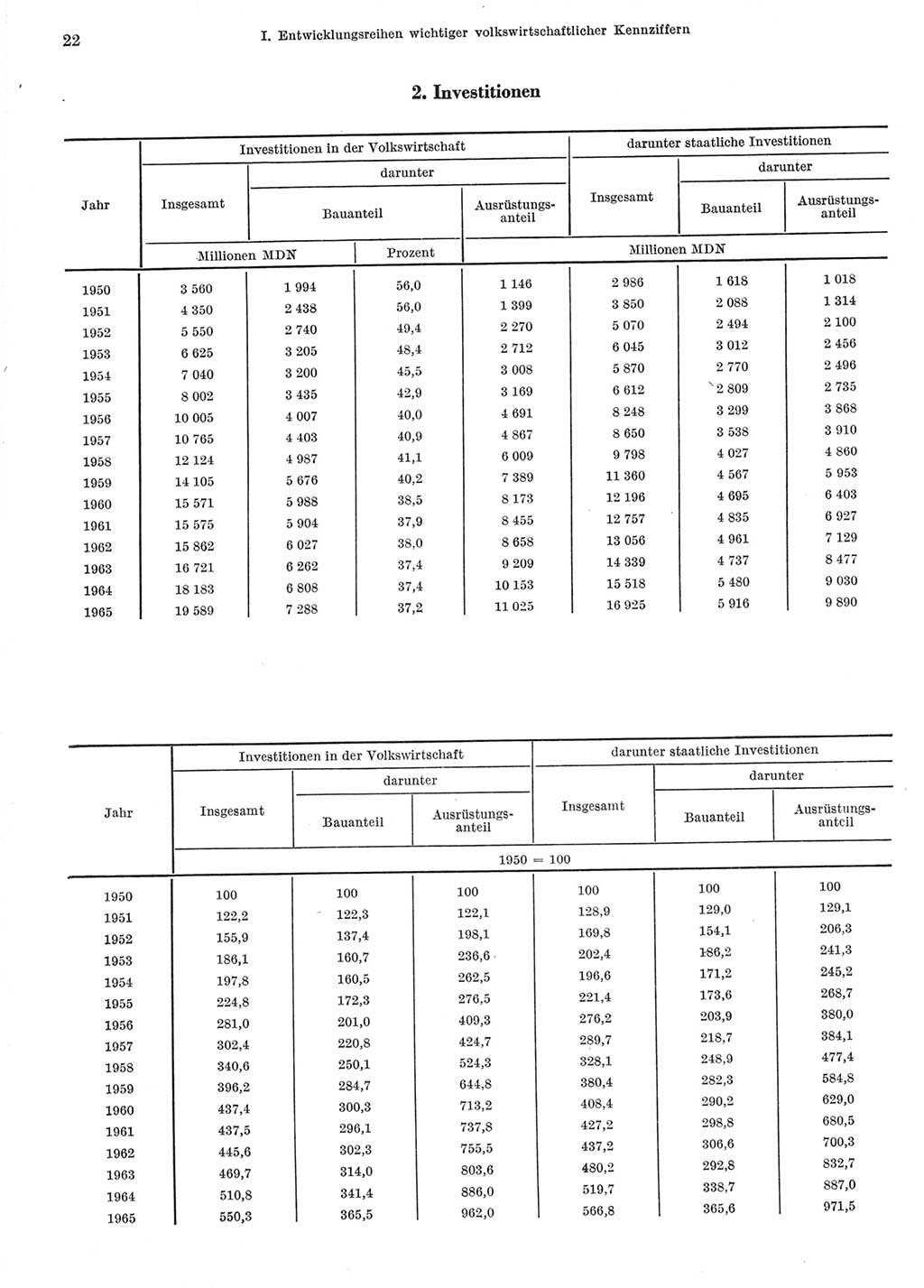 Statistisches Jahrbuch der Deutschen Demokratischen Republik (DDR) 1966, Seite 22 (Stat. Jb. DDR 1966, S. 22)