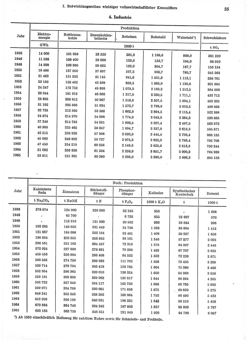 Statistisches Jahrbuch der Deutschen Demokratischen Republik (DDR) 1966, Seite 25 (Stat. Jb. DDR 1966, S. 25)