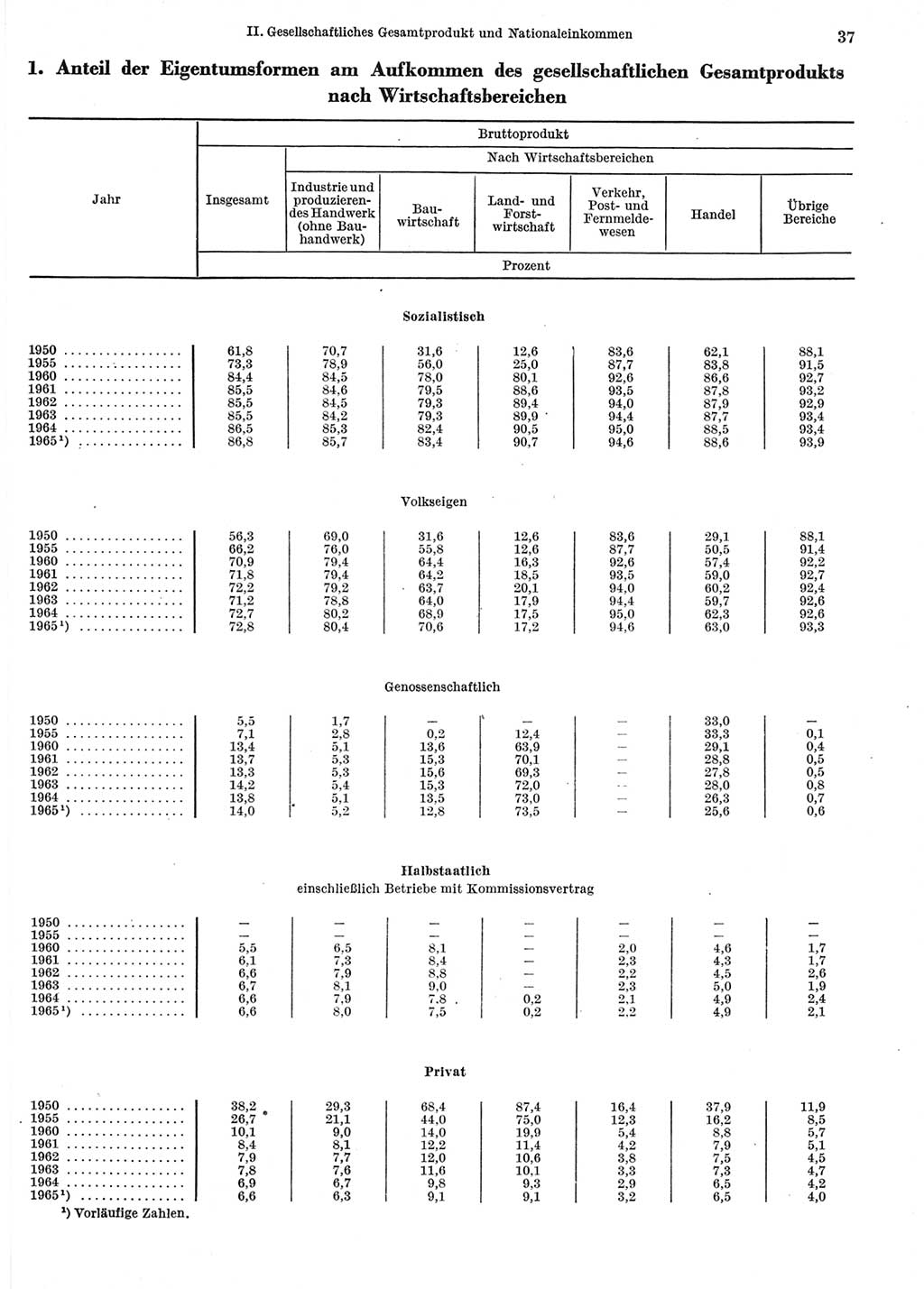 Statistisches Jahrbuch der Deutschen Demokratischen Republik (DDR) 1966, Seite 37 (Stat. Jb. DDR 1966, S. 37)