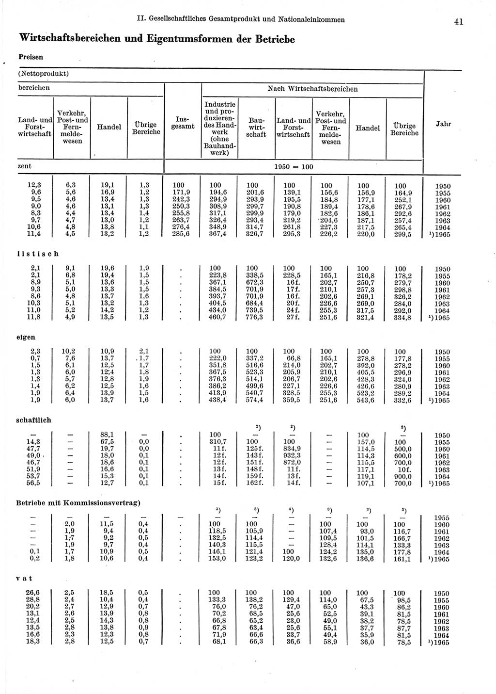 Statistisches Jahrbuch der Deutschen Demokratischen Republik (DDR) 1966, Seite 41 (Stat. Jb. DDR 1966, S. 41)