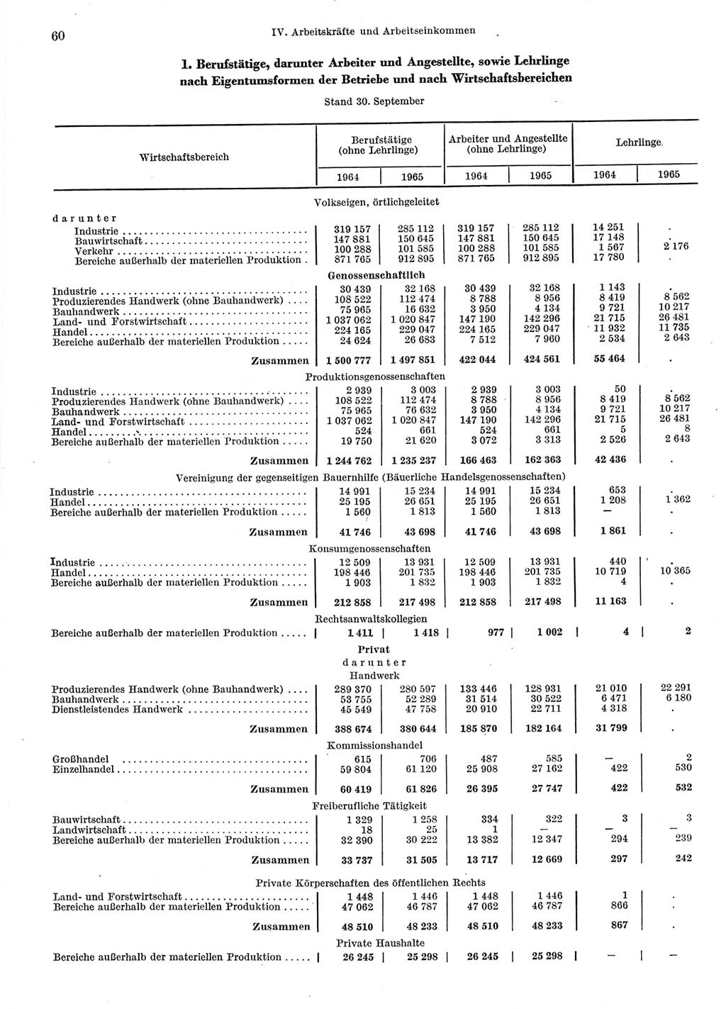 Statistisches Jahrbuch der Deutschen Demokratischen Republik (DDR) 1966, Seite 60 (Stat. Jb. DDR 1966, S. 60)