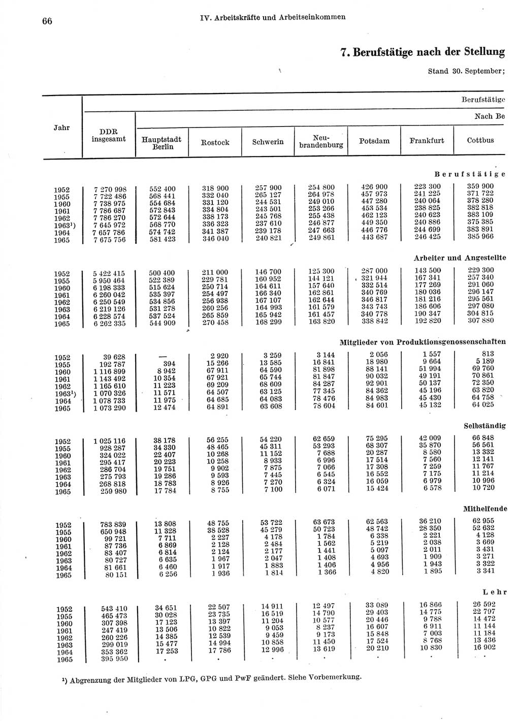 Statistisches Jahrbuch der Deutschen Demokratischen Republik (DDR) 1966, Seite 66 (Stat. Jb. DDR 1966, S. 66)