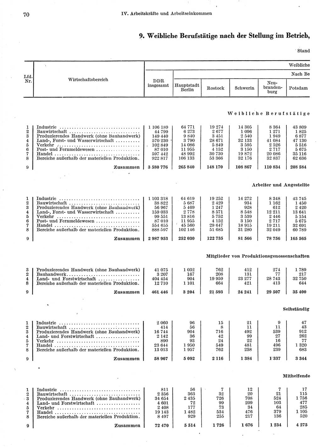 Statistisches Jahrbuch der Deutschen Demokratischen Republik (DDR) 1966, Seite 70 (Stat. Jb. DDR 1966, S. 70)