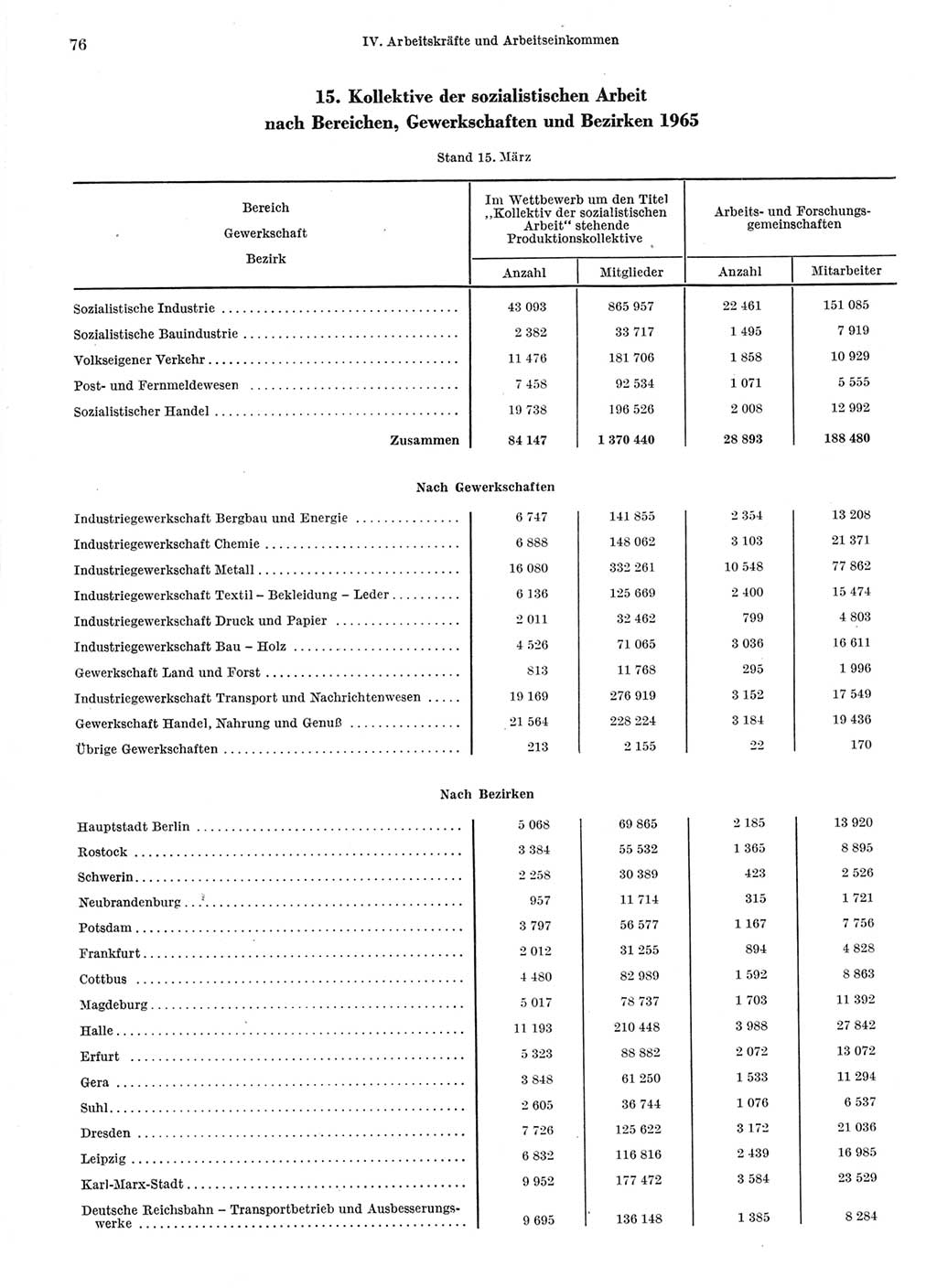 Statistisches Jahrbuch der Deutschen Demokratischen Republik (DDR) 1966, Seite 76 (Stat. Jb. DDR 1966, S. 76)