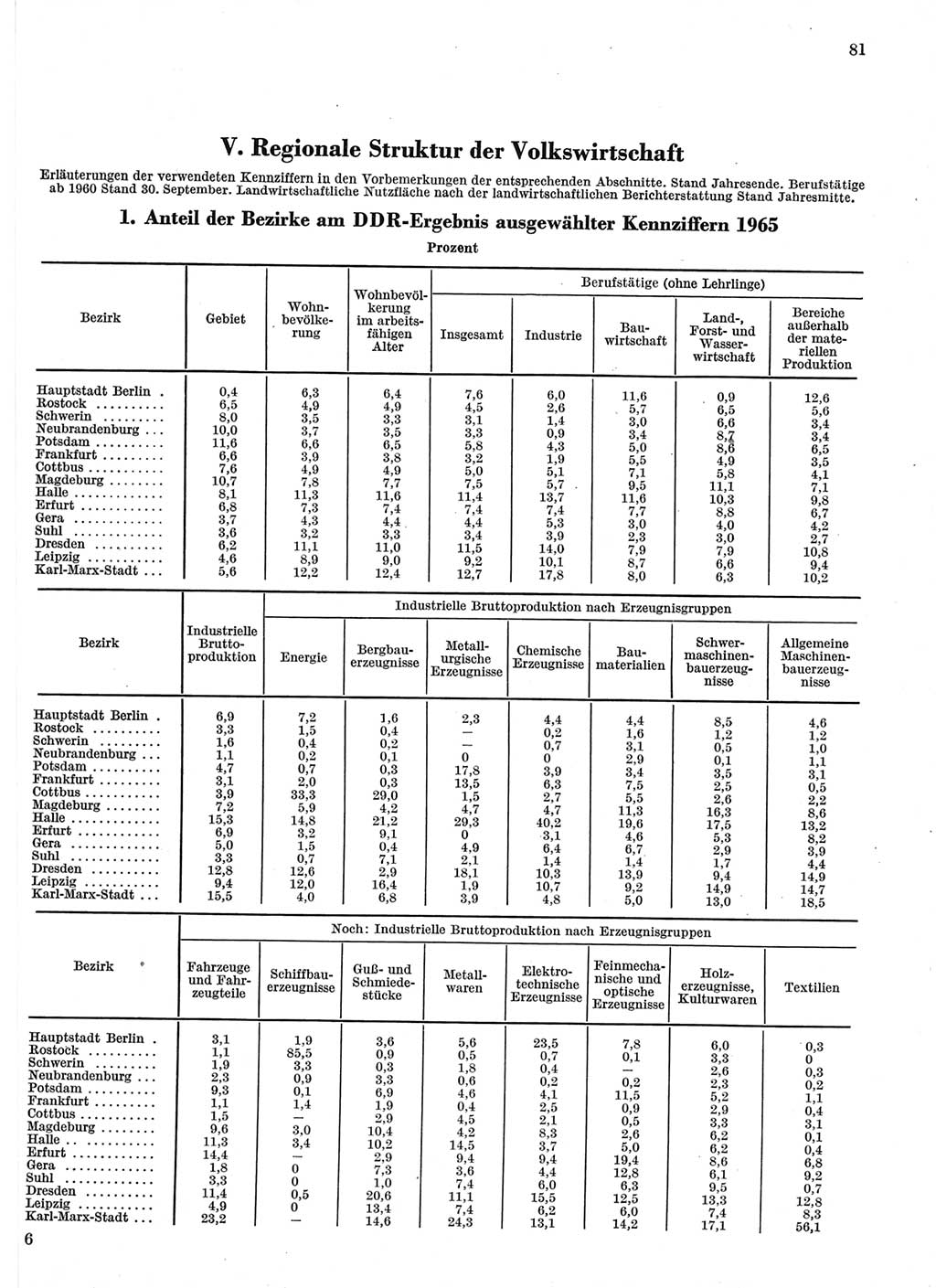 Statistisches Jahrbuch der Deutschen Demokratischen Republik (DDR) 1966, Seite 81 (Stat. Jb. DDR 1966, S. 81)