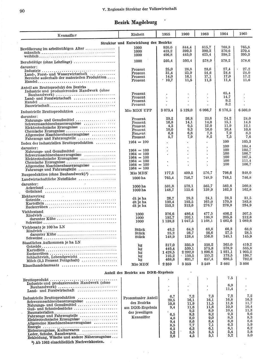 Statistisches Jahrbuch der Deutschen Demokratischen Republik (DDR) 1966, Seite 90 (Stat. Jb. DDR 1966, S. 90)