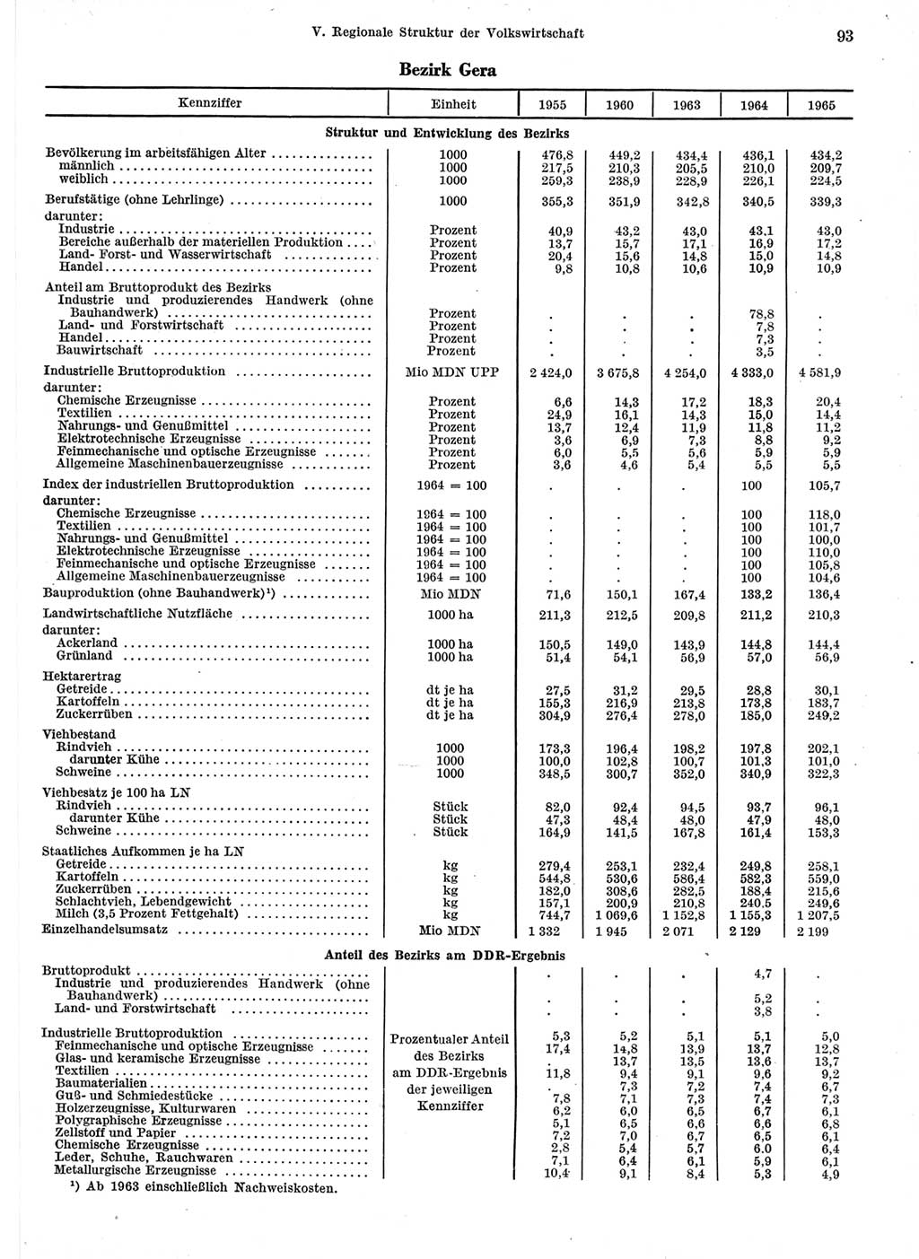 Statistisches Jahrbuch der Deutschen Demokratischen Republik (DDR) 1966, Seite 93 (Stat. Jb. DDR 1966, S. 93)