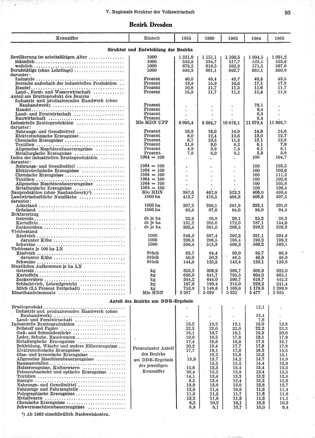 Statistisches Jahrbuch der Deutschen Demokratischen Republik (DDR) 1966, Seite 95 (Stat. Jb. DDR 1966, S. 95)