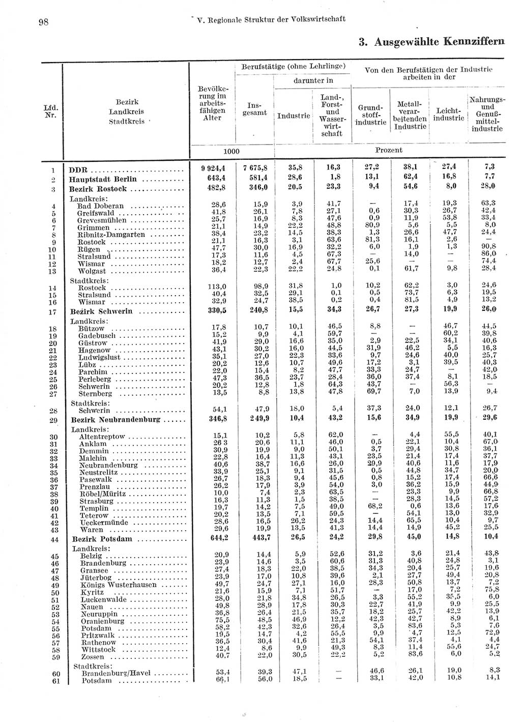 Statistisches Jahrbuch der Deutschen Demokratischen Republik (DDR) 1966, Seite 98 (Stat. Jb. DDR 1966, S. 98)