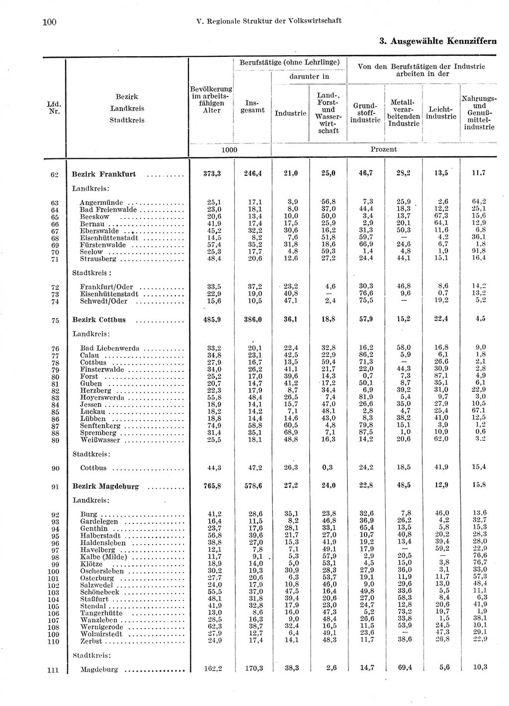 Statistisches Jahrbuch der Deutschen Demokratischen Republik (DDR) 1966, Seite 100 (Stat. Jb. DDR 1966, S. 100)