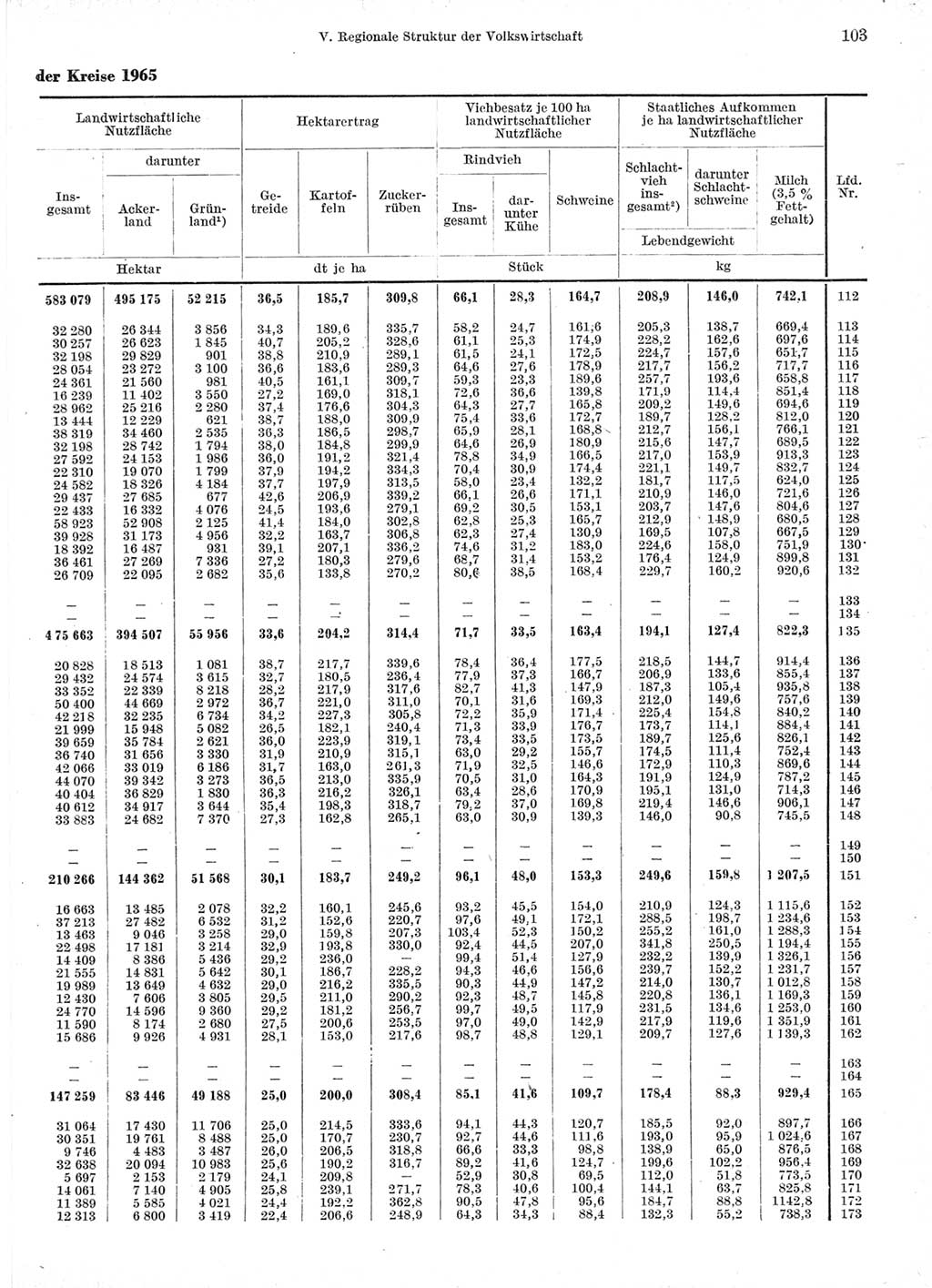 Statistisches Jahrbuch der Deutschen Demokratischen Republik (DDR) 1966, Seite 103 (Stat. Jb. DDR 1966, S. 103)