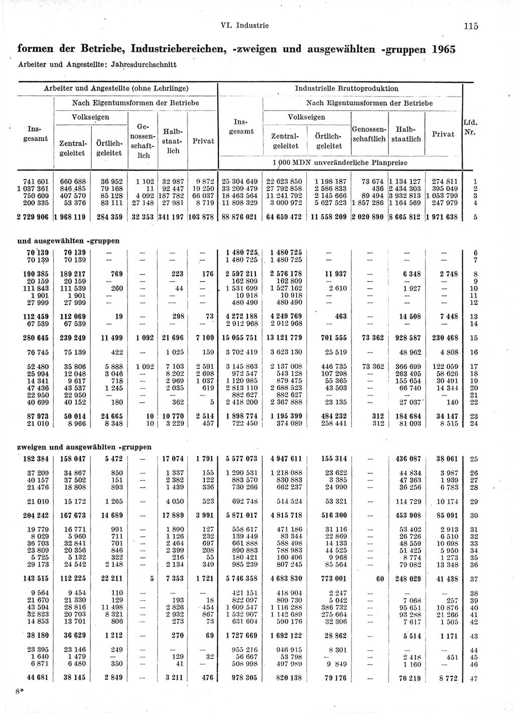 Statistisches Jahrbuch der Deutschen Demokratischen Republik (DDR) 1966, Seite 115 (Stat. Jb. DDR 1966, S. 115)