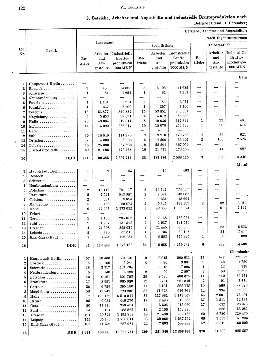 Statistisches Jahrbuch der Deutschen Demokratischen Republik (DDR) 1966, Seite 122 (Stat. Jb. DDR 1966, S. 122)