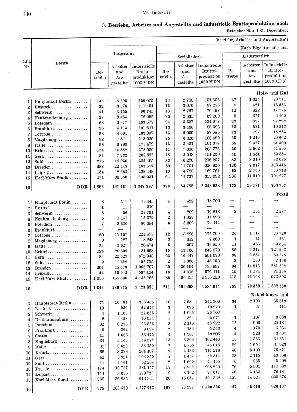 Statistisches Jahrbuch der Deutschen Demokratischen Republik (DDR) 1966, Seite 130 (Stat. Jb. DDR 1966, S. 130)