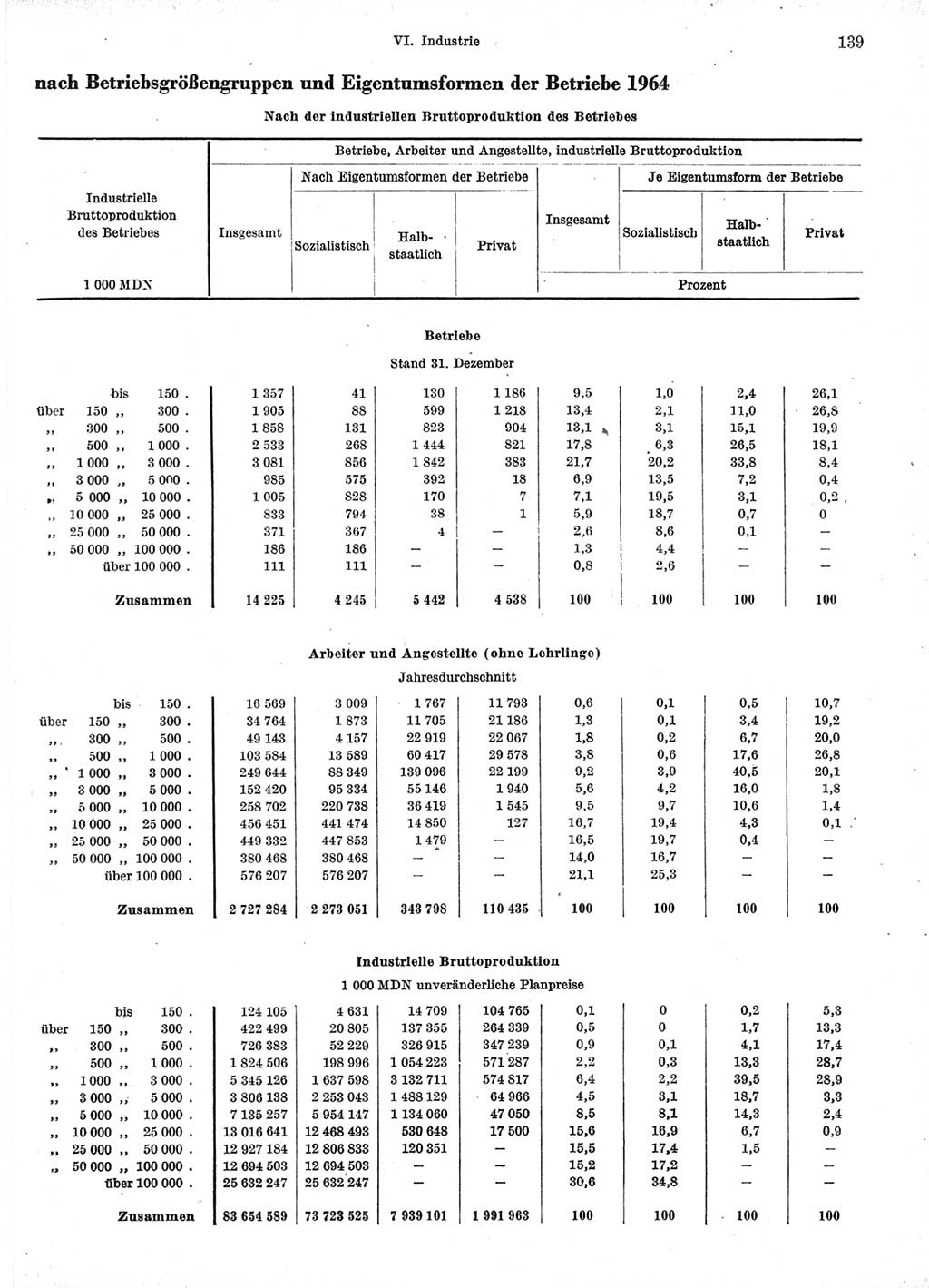 Statistisches Jahrbuch der Deutschen Demokratischen Republik (DDR) 1966, Seite 139 (Stat. Jb. DDR 1966, S. 139)