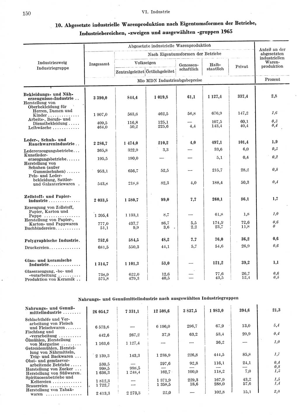 Statistisches Jahrbuch der Deutschen Demokratischen Republik (DDR) 1966, Seite 150 (Stat. Jb. DDR 1966, S. 150)