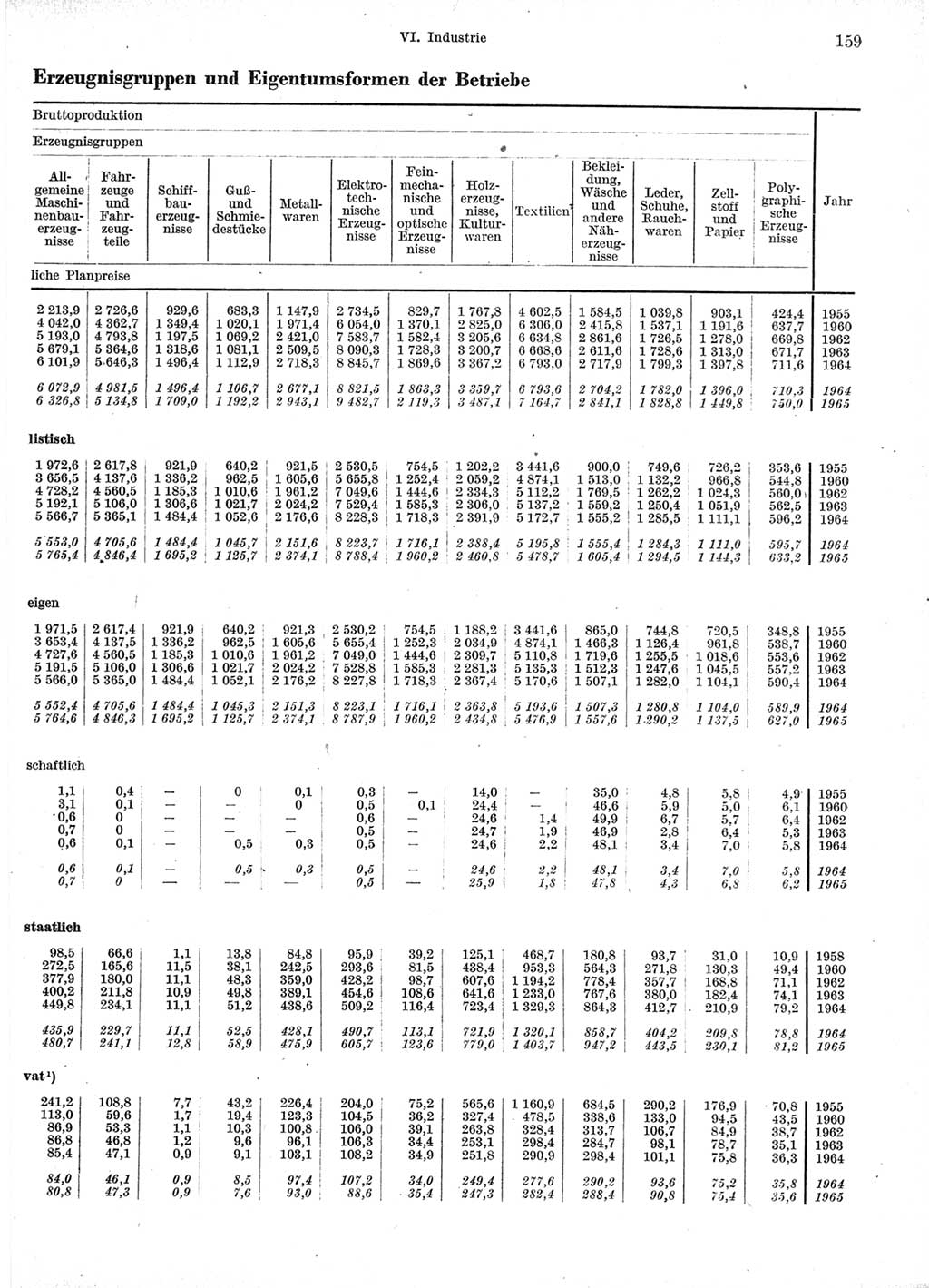 Statistisches Jahrbuch der Deutschen Demokratischen Republik (DDR) 1966, Seite 159 (Stat. Jb. DDR 1966, S. 159)