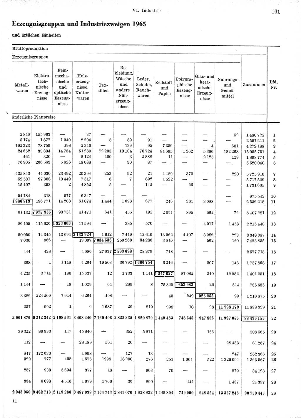 Statistisches Jahrbuch der Deutschen Demokratischen Republik (DDR) 1966, Seite 161 (Stat. Jb. DDR 1966, S. 161)