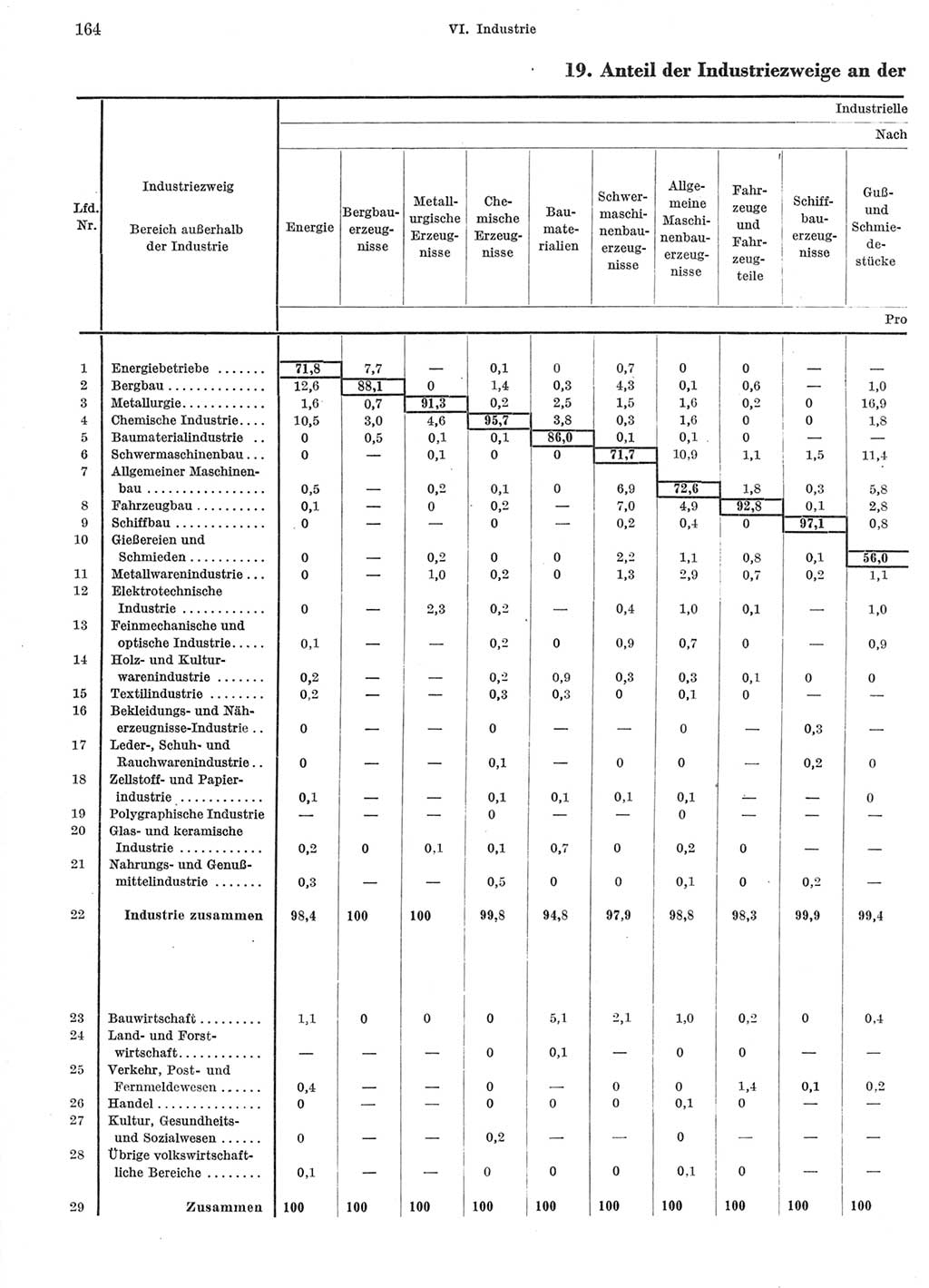 Statistisches Jahrbuch der Deutschen Demokratischen Republik (DDR) 1966, Seite 164 (Stat. Jb. DDR 1966, S. 164)