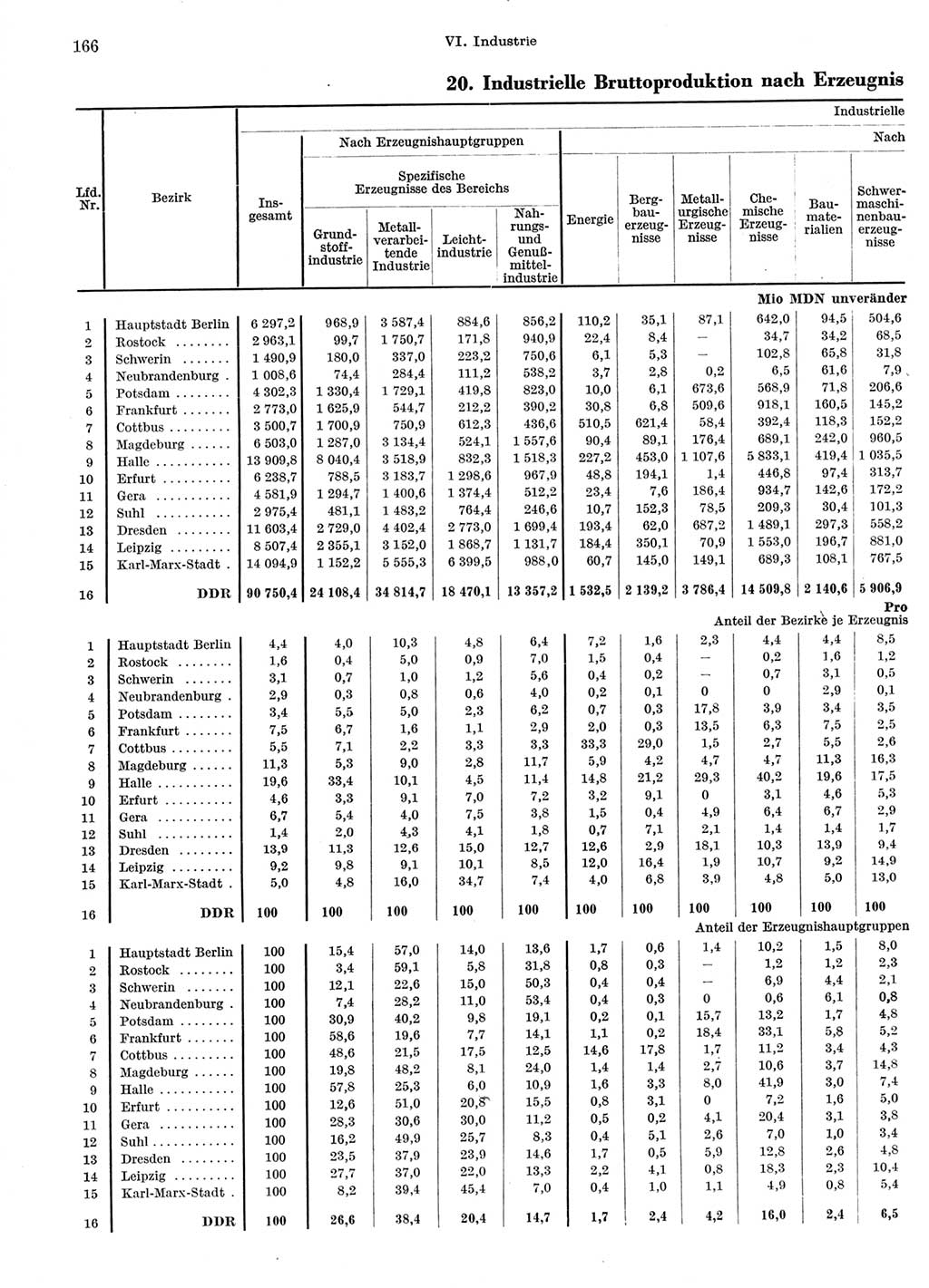 Statistisches Jahrbuch der Deutschen Demokratischen Republik (DDR) 1966, Seite 166 (Stat. Jb. DDR 1966, S. 166)