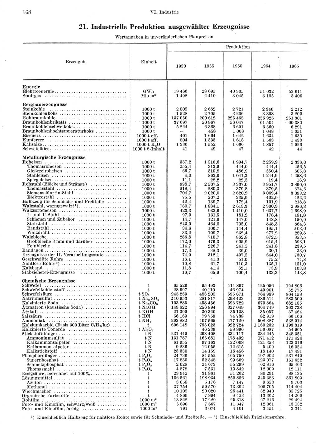 Statistisches Jahrbuch der Deutschen Demokratischen Republik (DDR) 1966, Seite 168 (Stat. Jb. DDR 1966, S. 168)