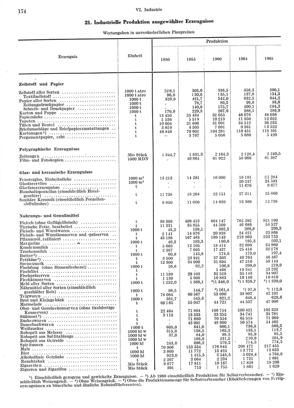 Statistisches Jahrbuch der Deutschen Demokratischen Republik (DDR) 1966, Seite 174 (Stat. Jb. DDR 1966, S. 174)