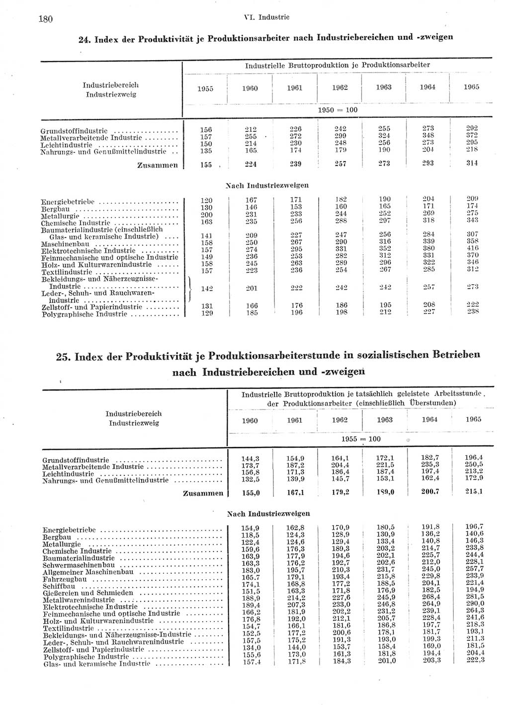 Statistisches Jahrbuch der Deutschen Demokratischen Republik (DDR) 1966, Seite 180 (Stat. Jb. DDR 1966, S. 180)