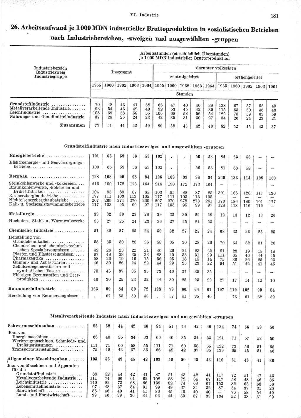 Statistisches Jahrbuch der Deutschen Demokratischen Republik (DDR) 1966, Seite 181 (Stat. Jb. DDR 1966, S. 181)