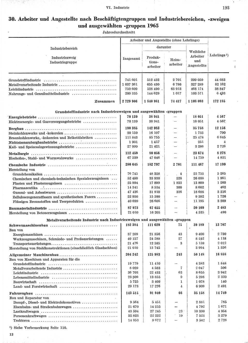 Statistisches Jahrbuch der Deutschen Demokratischen Republik (DDR) 1966, Seite 193 (Stat. Jb. DDR 1966, S. 193)