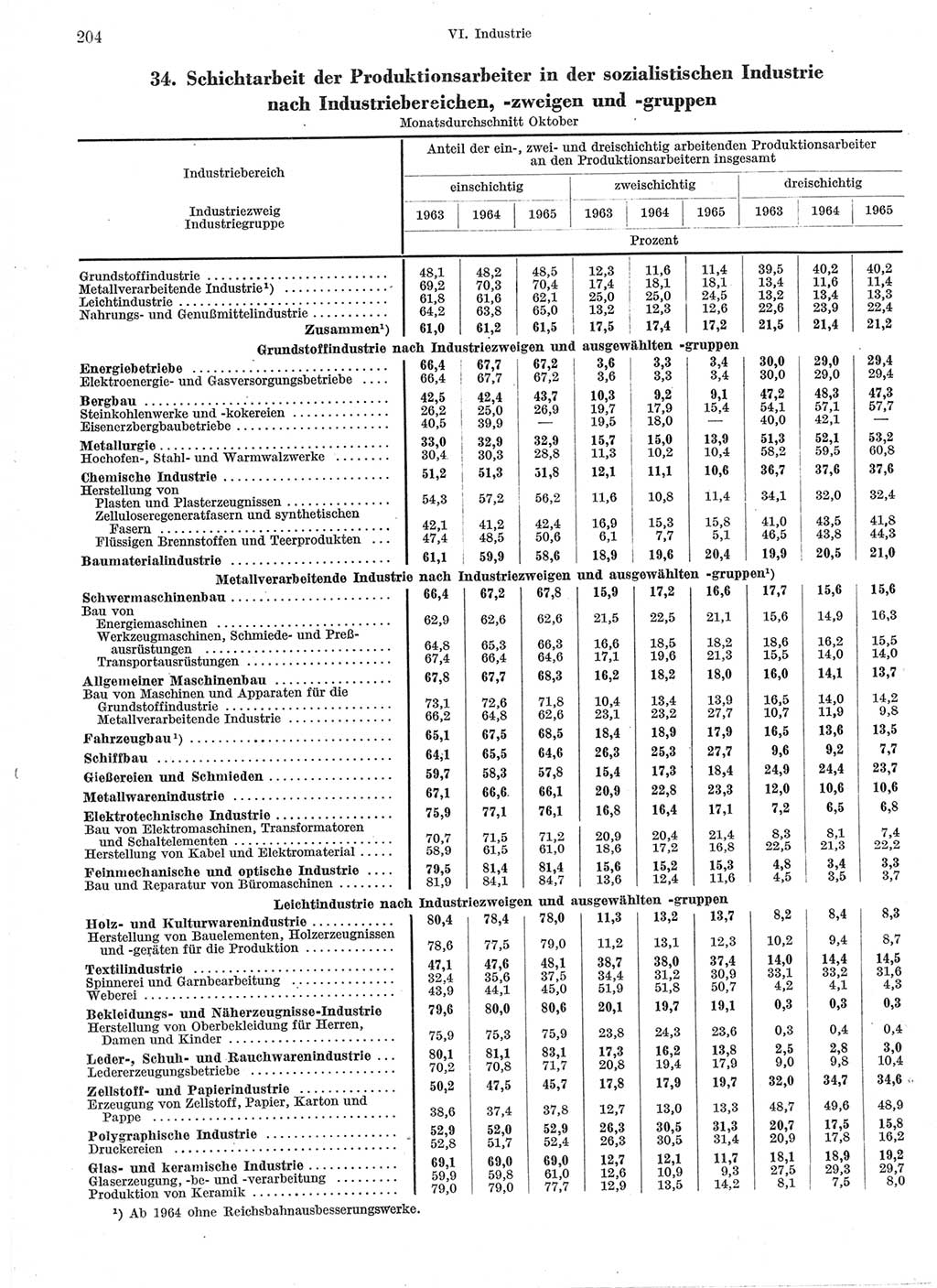 Statistisches Jahrbuch der Deutschen Demokratischen Republik (DDR) 1966, Seite 204 (Stat. Jb. DDR 1966, S. 204)