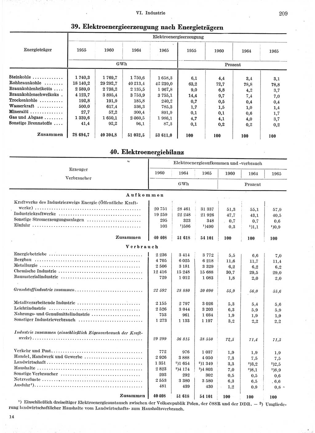 Statistisches Jahrbuch der Deutschen Demokratischen Republik (DDR) 1966, Seite 209 (Stat. Jb. DDR 1966, S. 209)