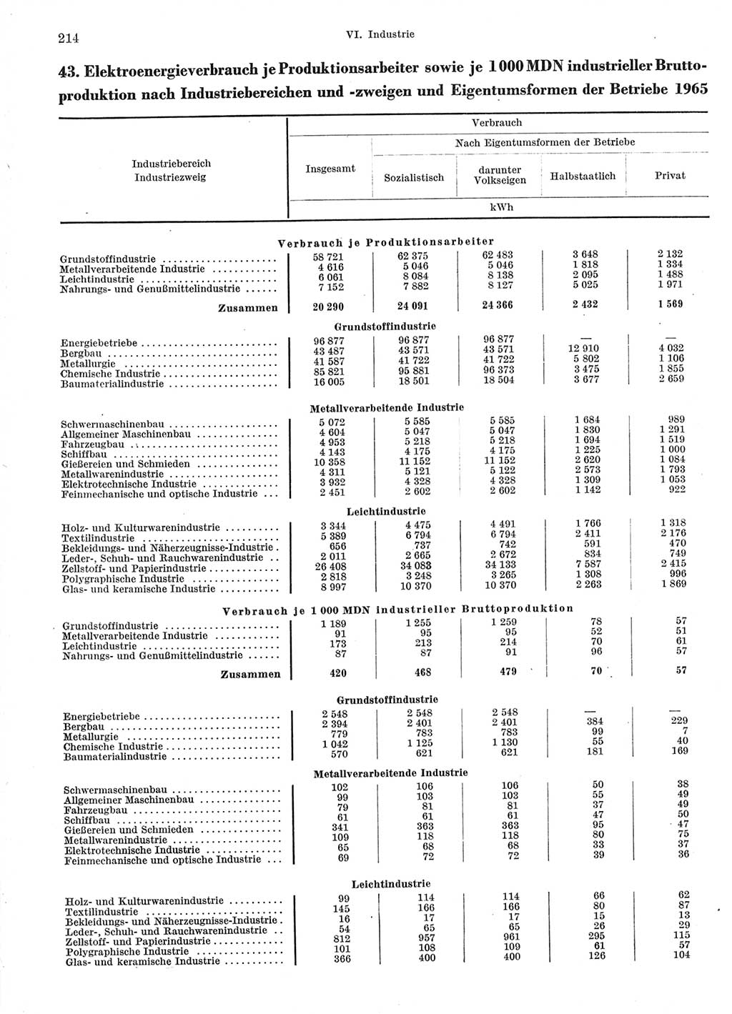 Statistisches Jahrbuch der Deutschen Demokratischen Republik (DDR) 1966, Seite 214 (Stat. Jb. DDR 1966, S. 214)