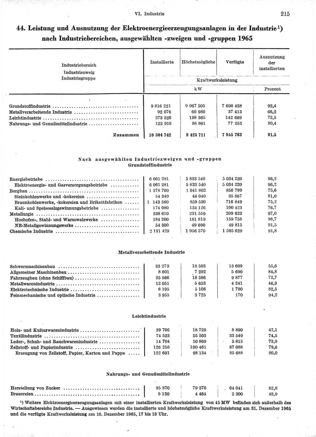 Statistisches Jahrbuch der Deutschen Demokratischen Republik (DDR) 1966, Seite 215 (Stat. Jb. DDR 1966, S. 215)