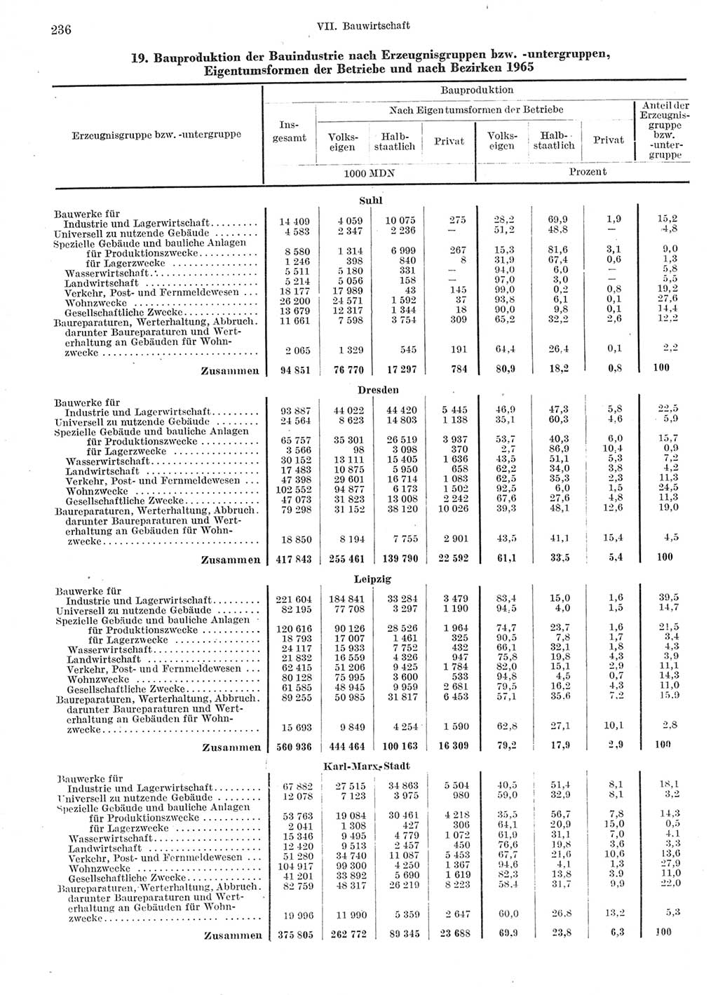 Statistisches Jahrbuch der Deutschen Demokratischen Republik (DDR) 1966, Seite 236 (Stat. Jb. DDR 1966, S. 236)