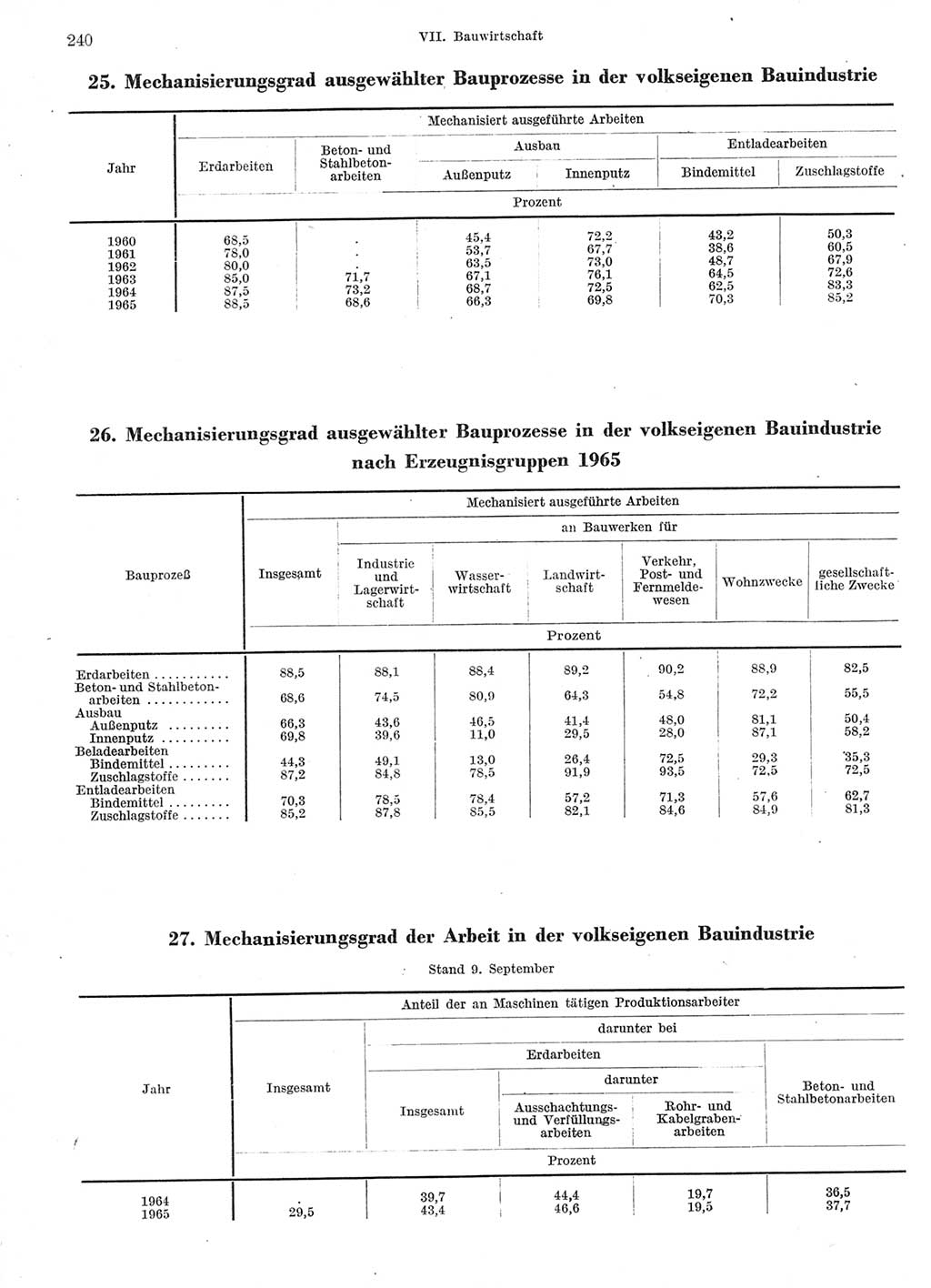 Statistisches Jahrbuch der Deutschen Demokratischen Republik (DDR) 1966, Seite 240 (Stat. Jb. DDR 1966, S. 240)