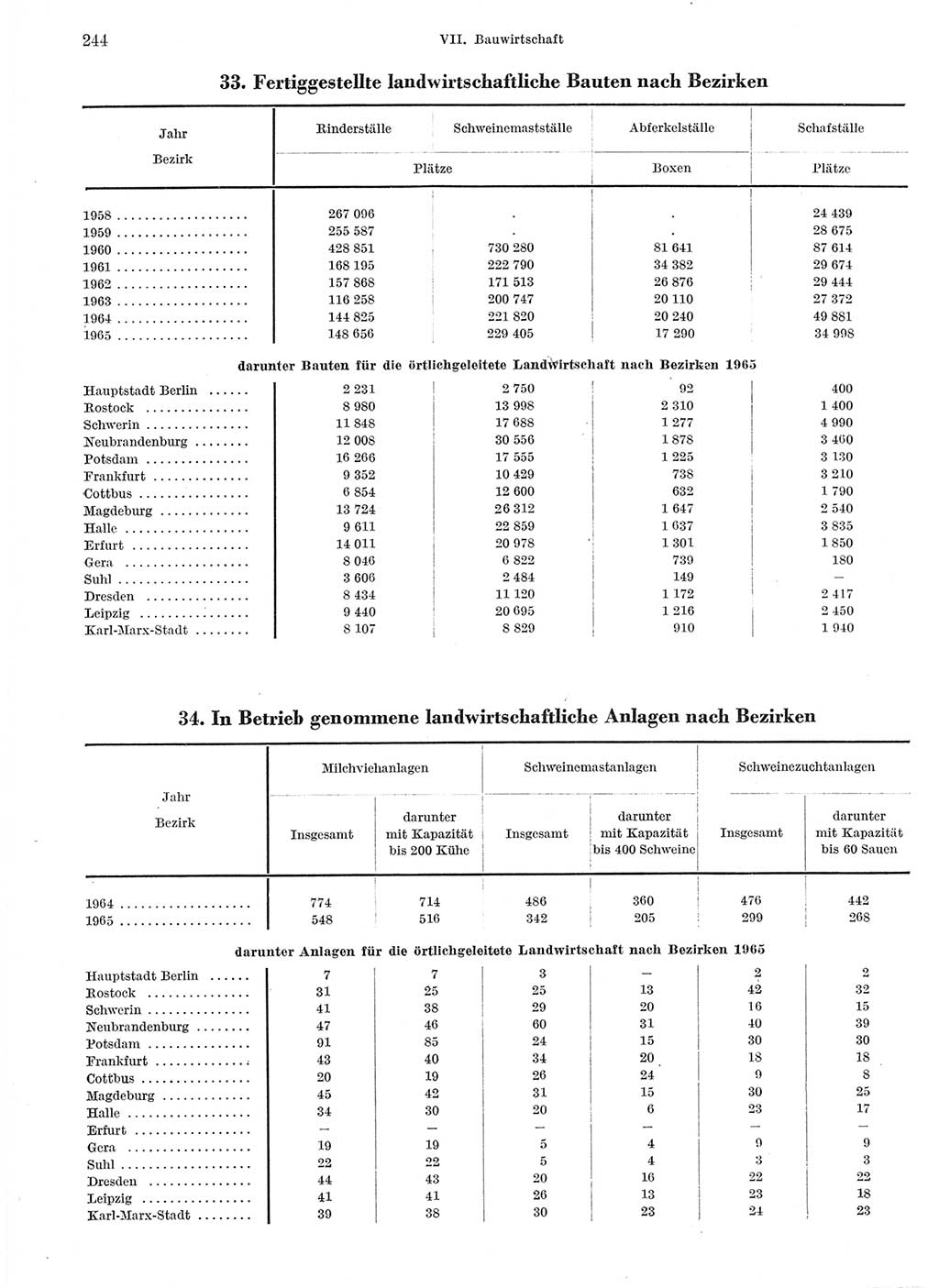 Statistisches Jahrbuch der Deutschen Demokratischen Republik (DDR) 1966, Seite 244 (Stat. Jb. DDR 1966, S. 244)