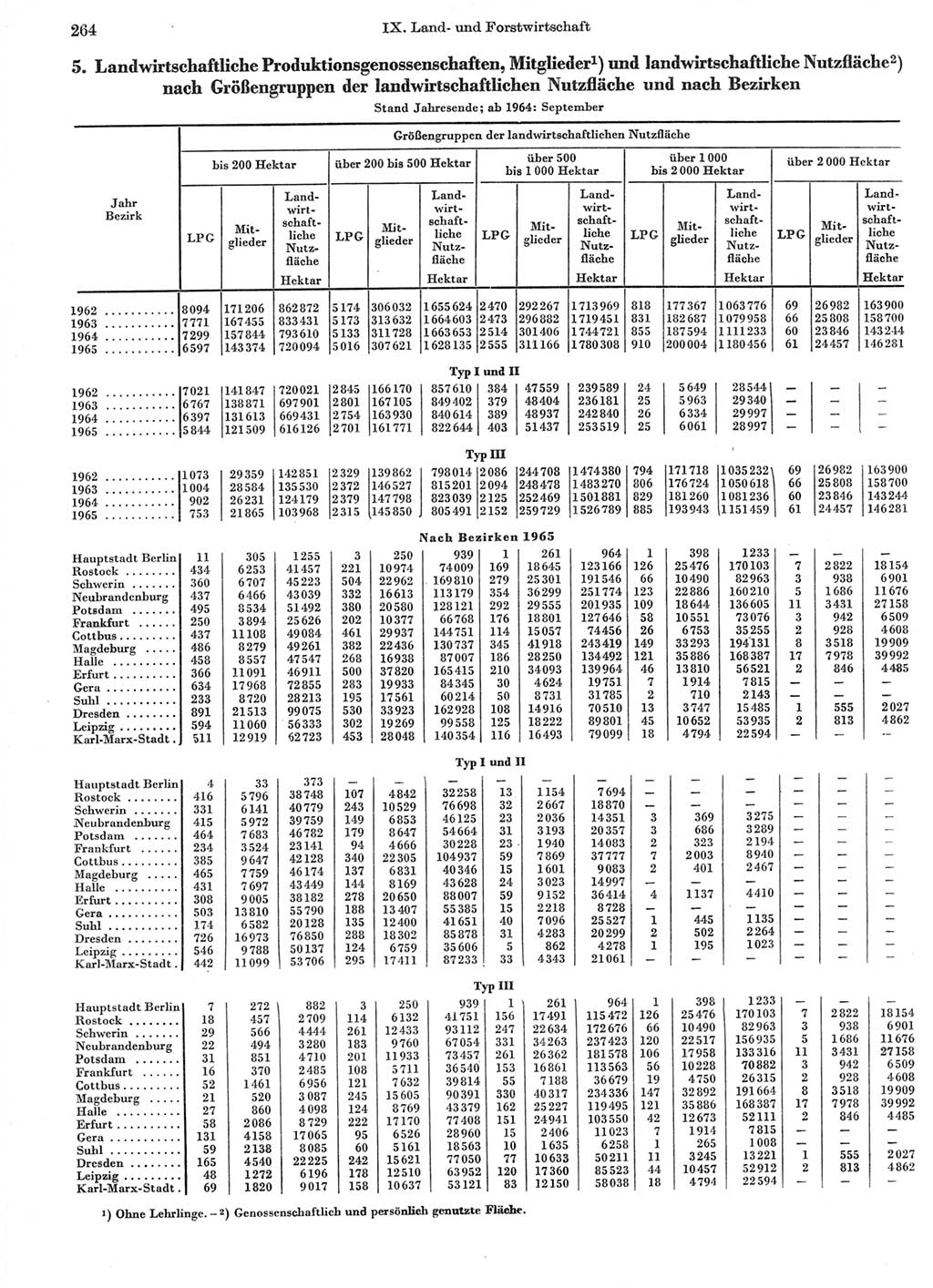 Statistisches Jahrbuch der Deutschen Demokratischen Republik (DDR) 1966, Seite 264 (Stat. Jb. DDR 1966, S. 264)