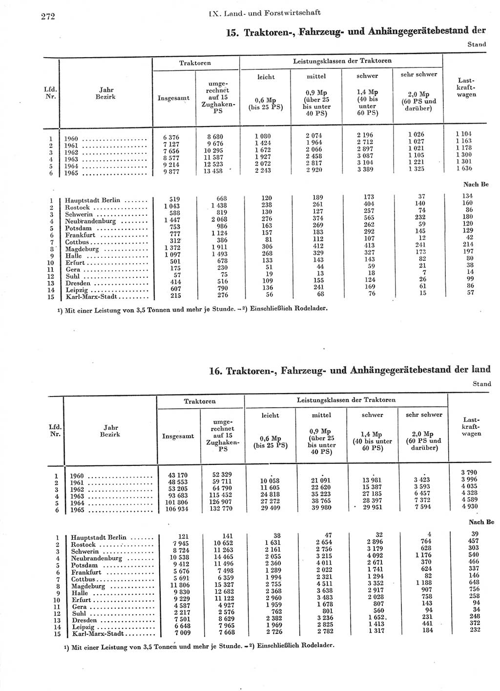 Statistisches Jahrbuch der Deutschen Demokratischen Republik (DDR) 1966, Seite 272 (Stat. Jb. DDR 1966, S. 272)