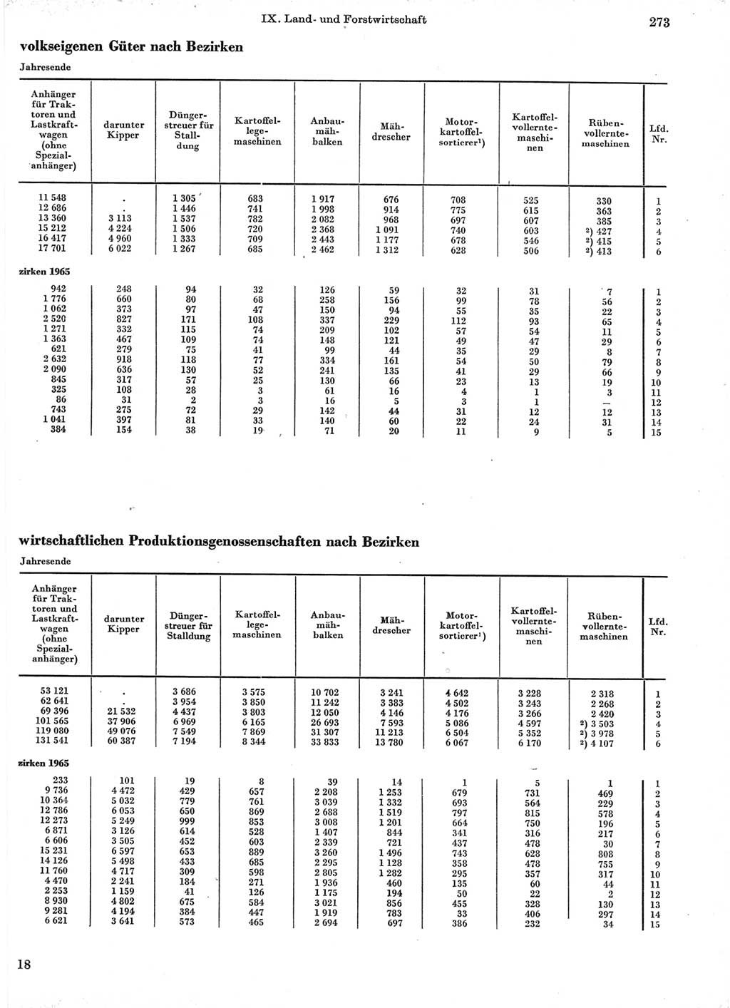 Statistisches Jahrbuch der Deutschen Demokratischen Republik (DDR) 1966, Seite 273 (Stat. Jb. DDR 1966, S. 273)