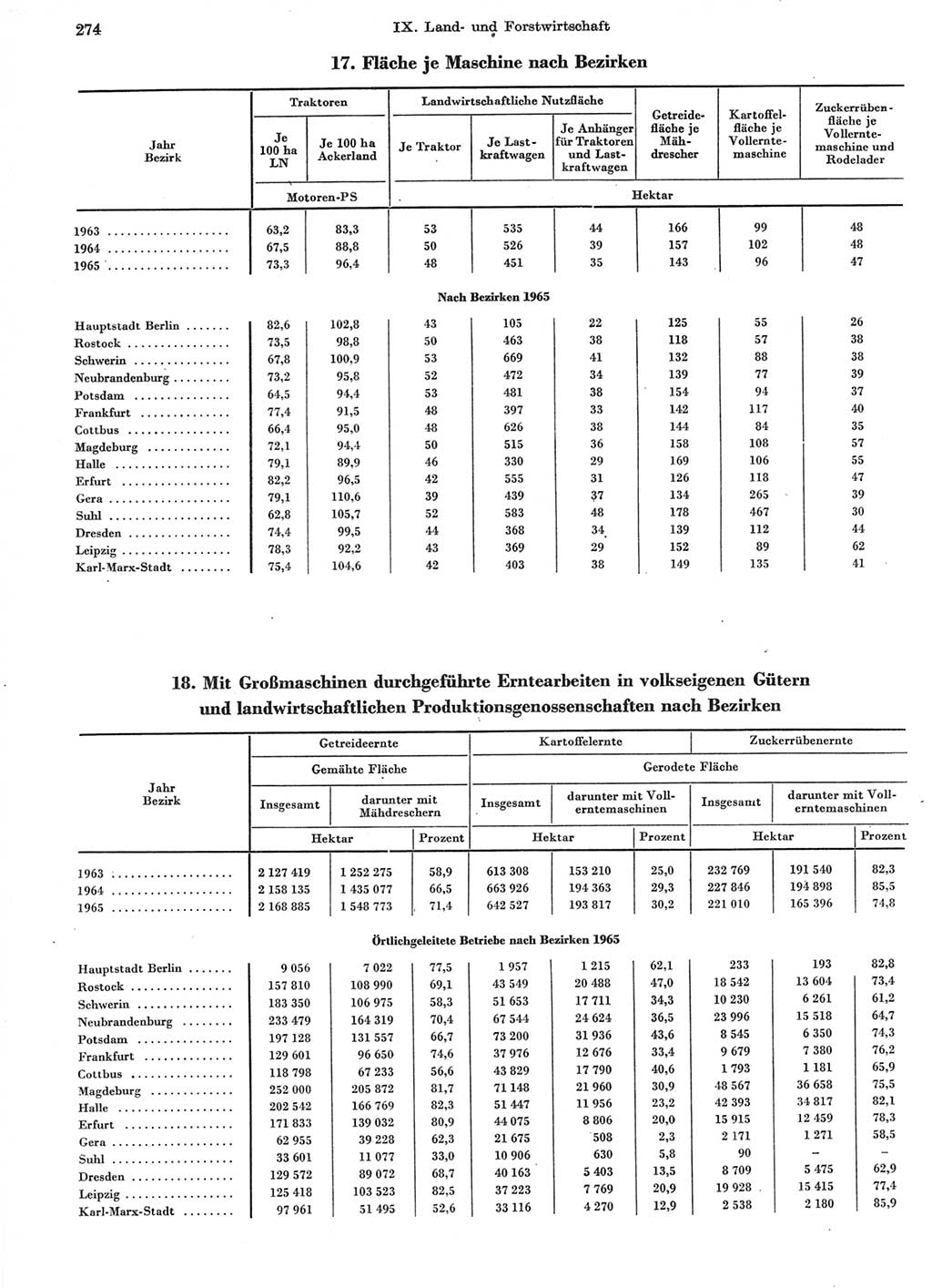 Statistisches Jahrbuch der Deutschen Demokratischen Republik (DDR) 1966, Seite 274 (Stat. Jb. DDR 1966, S. 274)