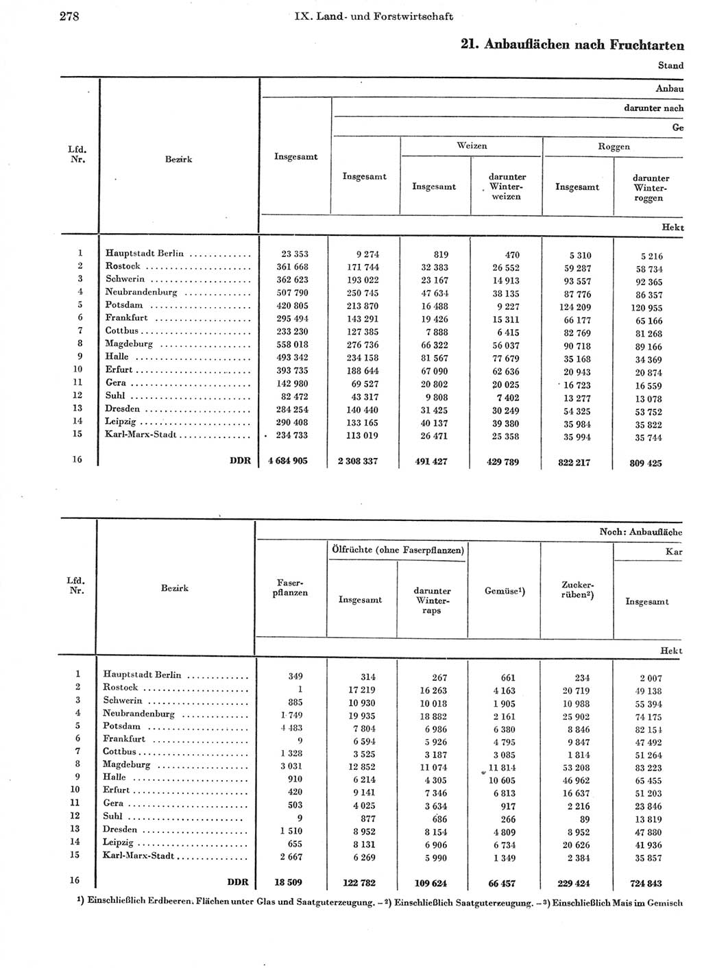 Statistisches Jahrbuch der Deutschen Demokratischen Republik (DDR) 1966, Seite 278 (Stat. Jb. DDR 1966, S. 278)