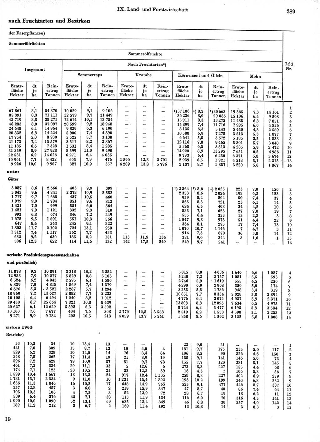 Statistisches Jahrbuch der Deutschen Demokratischen Republik (DDR) 1966, Seite 289 (Stat. Jb. DDR 1966, S. 289)