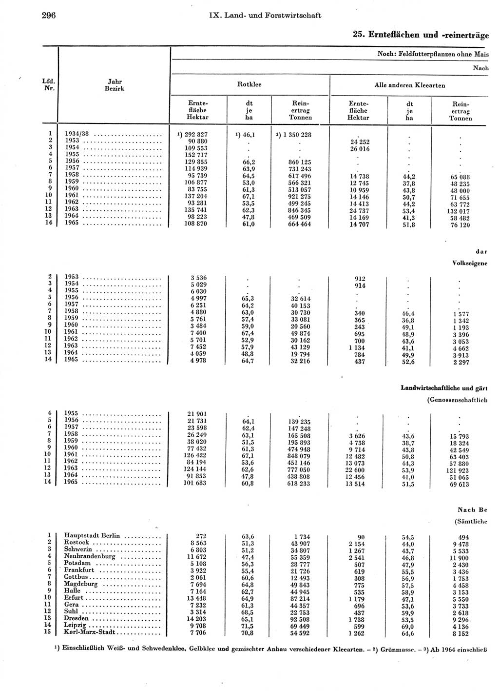 Statistisches Jahrbuch der Deutschen Demokratischen Republik (DDR) 1966, Seite 296 (Stat. Jb. DDR 1966, S. 296)