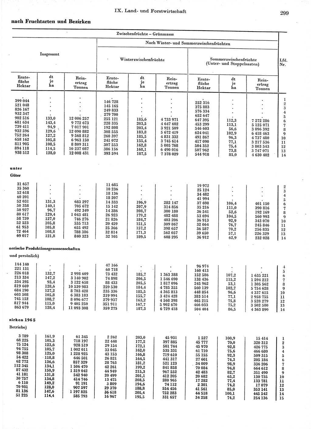 Statistisches Jahrbuch der Deutschen Demokratischen Republik (DDR) 1966, Seite 299 (Stat. Jb. DDR 1966, S. 299)